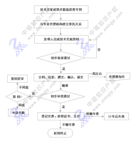 实用新型专利申请